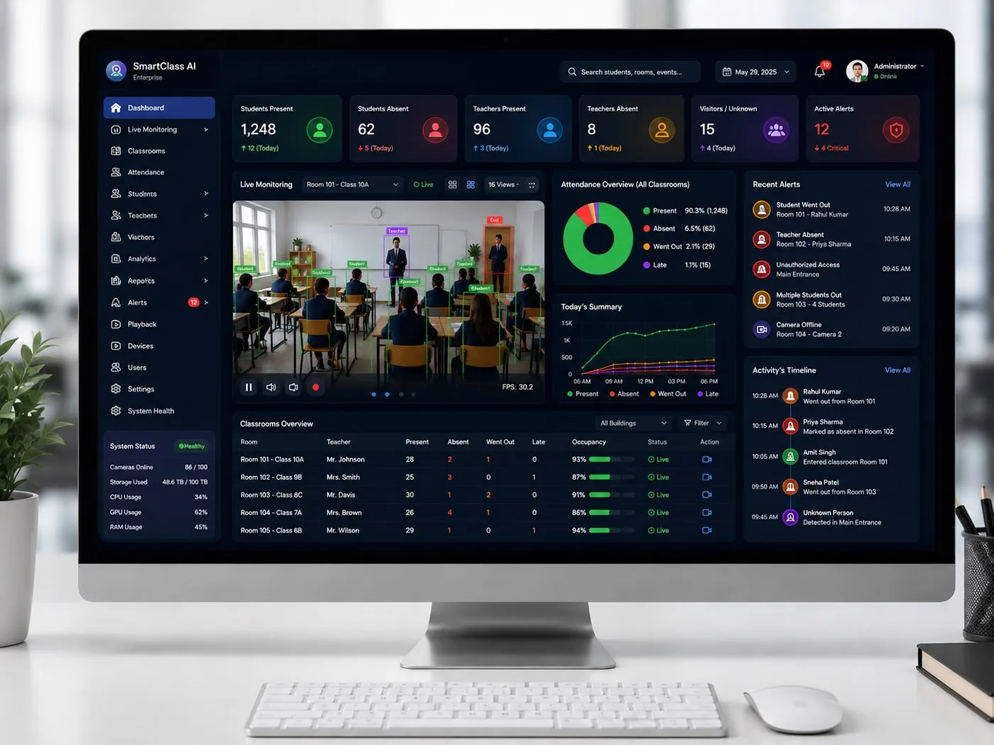 Live monitoring dashboard showing per-room attendance, alerts and an activity timeline